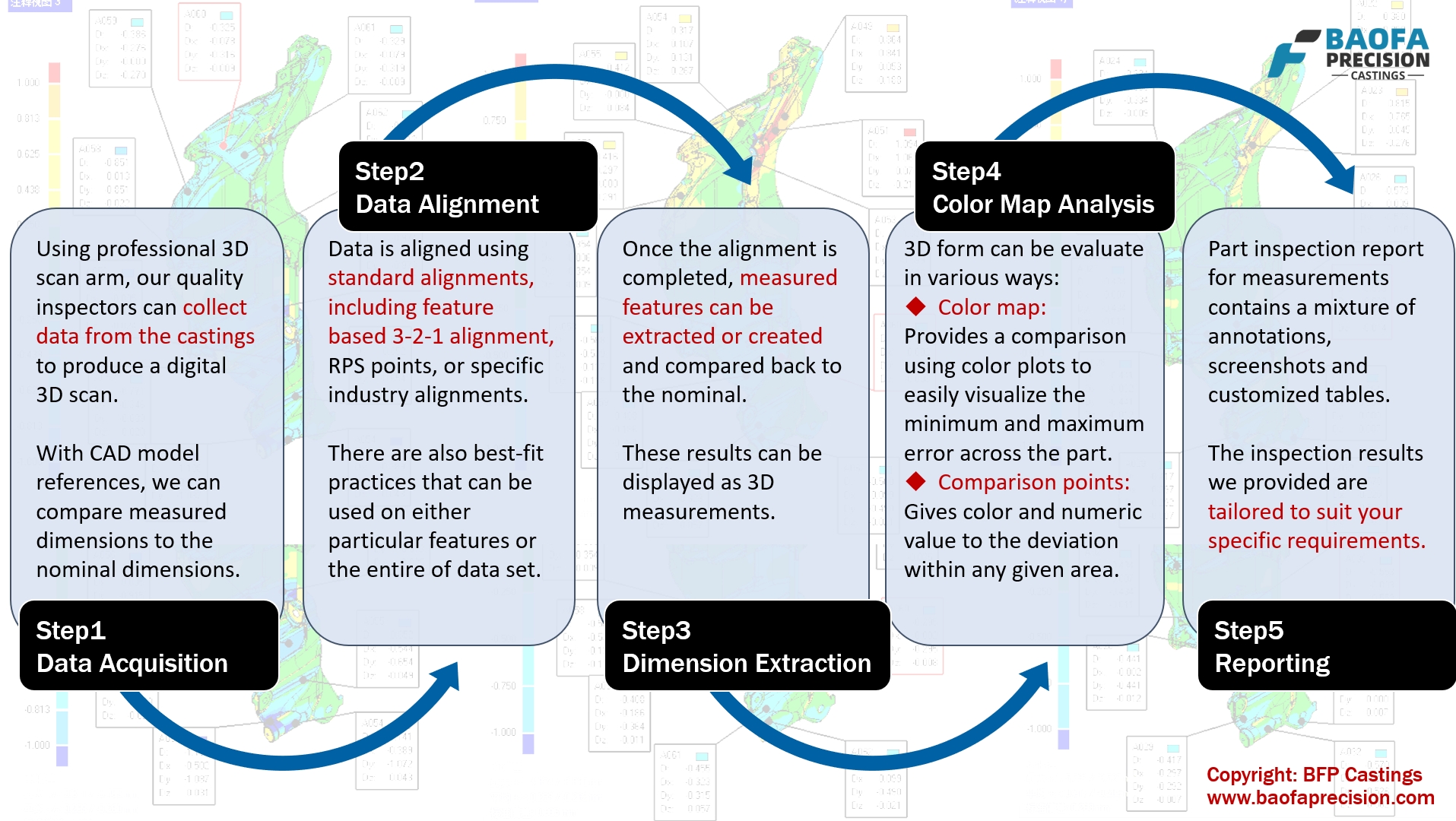 3D-scan-steps