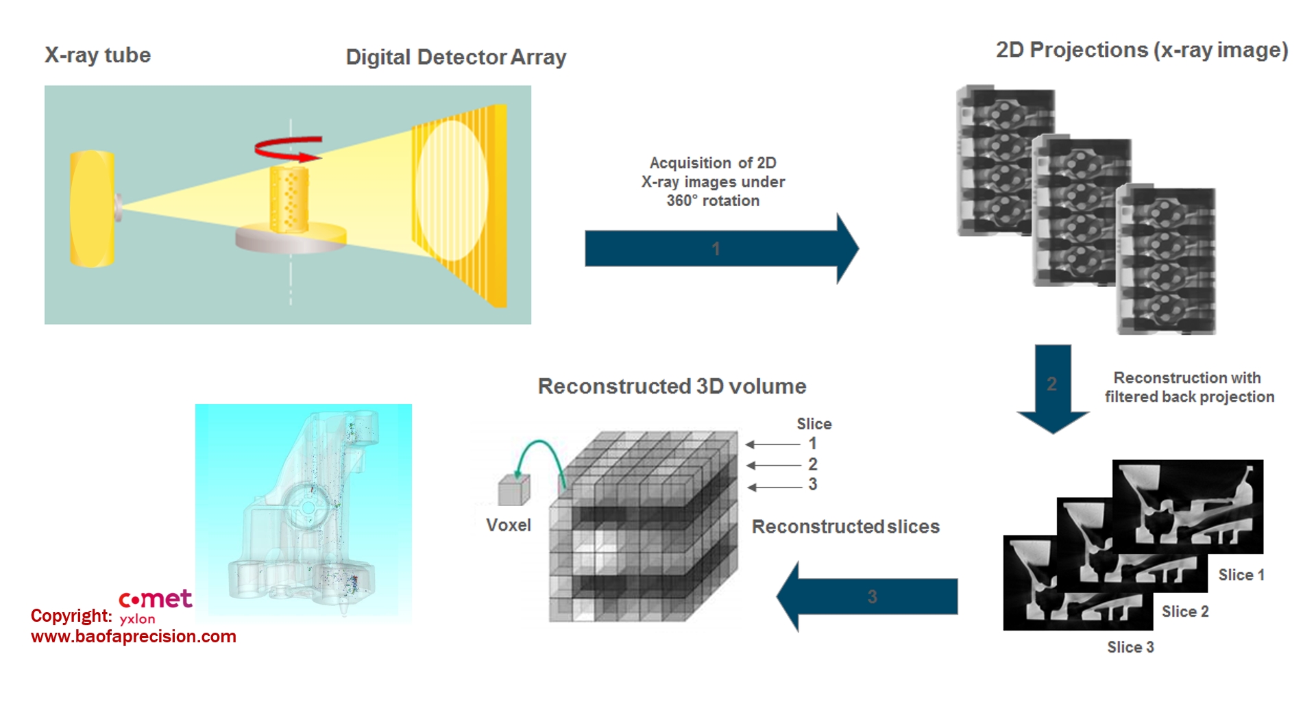 CT-Process CT-Process